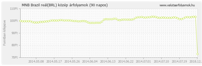 Brazil reál (BRL) - MNB deviza közép 90 napos