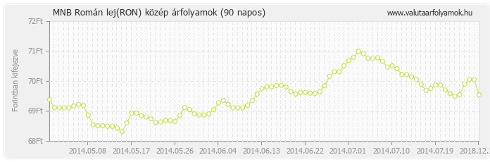 Román lej (RON) - MNB deviza közép 90 napos