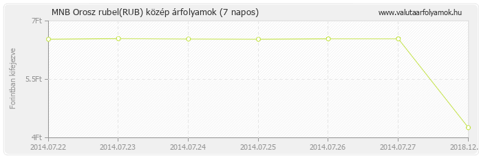 Orosz rubel (RUB) - MNB deviza közép 7 napos