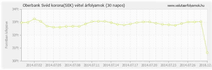 Svéd korona (SEK) - Oberbank valuta vétel 30 napos