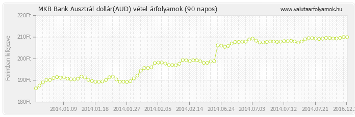 Ausztrál dollár (AUD) - MKB Bank deviza vétel 90 napos