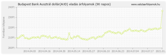 Ausztrál dollár (AUD) - Budapest Bank valuta eladás 90 napos