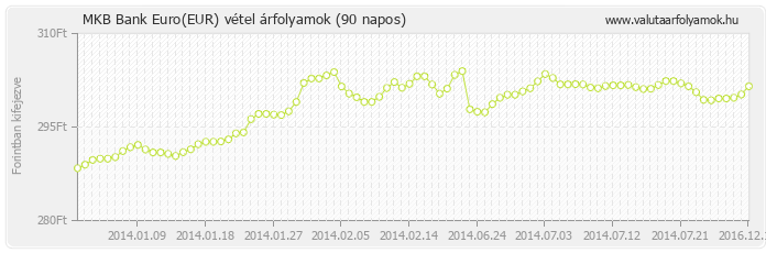 Euro (EUR) - MKB Bank deviza vétel 90 napos