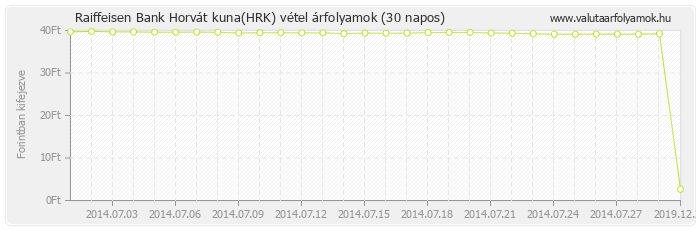 Horvát kuna (HRK) - Raiffeisen Bank valuta vétel 30 napos