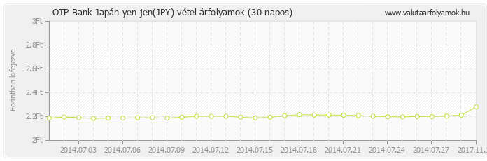 Japán yen jen (JPY) - OTP Bank deviza vétel 30 napos