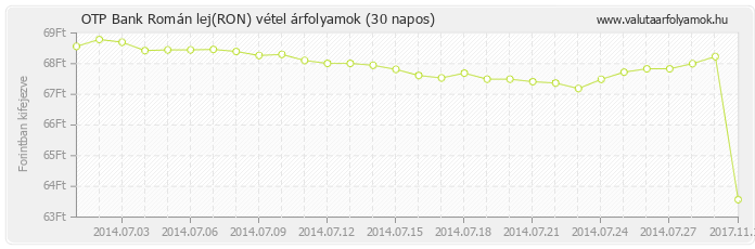 Román lej (RON) - OTP Bank deviza vétel 30 napos