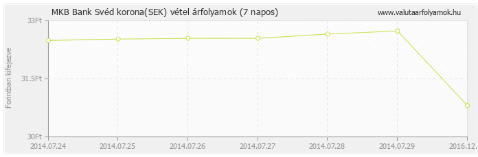 Svéd korona (SEK) - MKB Bank valuta vétel 7 napos