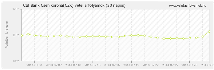 Cseh korona (CZK) - CIB Bank valuta vétel 30 napos
