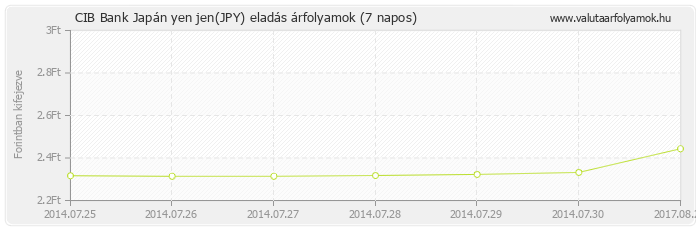 Japán yen jen (JPY) - CIB Bank deviza eladás 7 napos