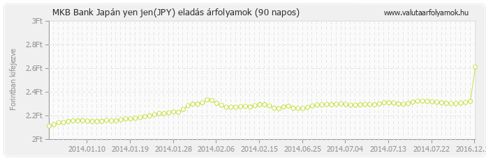 Japán yen jen (JPY) - MKB Bank valuta eladás 90 napos