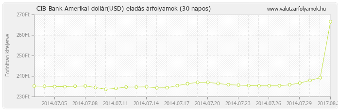 Amerikai dollár (USD) - CIB Bank deviza eladás 30 napos