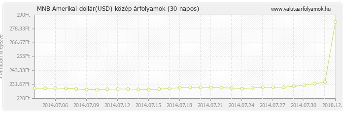 Amerikai dollár (USD) - MNB deviza közép 30 napos