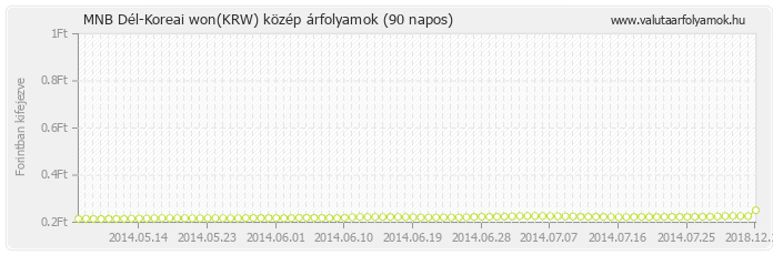 Dél-Koreai won (KRW) - MNB deviza közép 90 napos