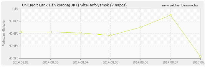 Dán korona (DKK) - UniCredit Bank valuta vétel 7 napos