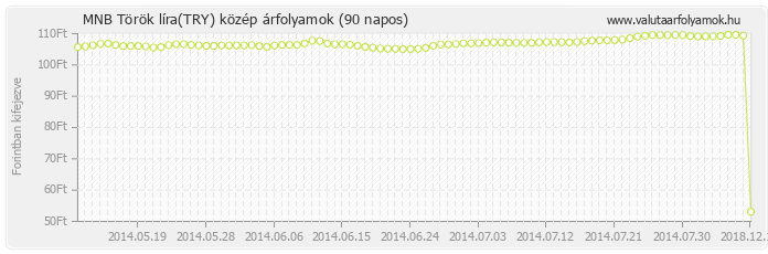 Török líra (TRY) - MNB deviza közép 90 napos