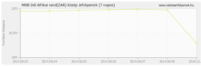 Dél Afrikai rand (ZAR) - MNB deviza közép 7 napos