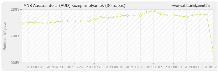 Ausztrál dollár (AUD) - MNB deviza közép 30 napos