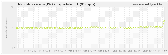 Izlandi korona (ISK) - MNB deviza közép 90 napos