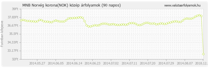 Norvég korona (NOK) - MNB deviza közép 90 napos