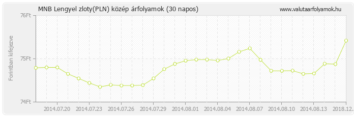 Lengyel zloty (PLN) - MNB deviza közép 30 napos