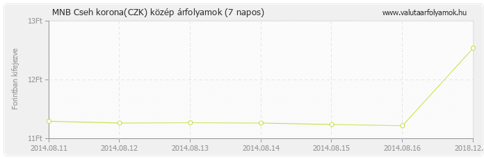 Cseh korona (CZK) - MNB deviza közép 7 napos