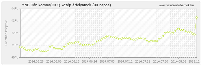 Dán korona (DKK) - MNB deviza közép 90 napos