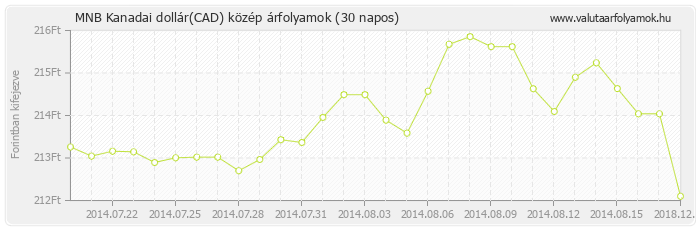 Kanadai dollár (CAD) - MNB deviza közép 30 napos