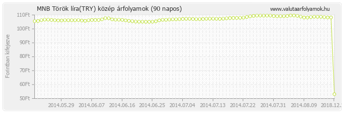 Török líra (TRY) - MNB deviza közép 90 napos