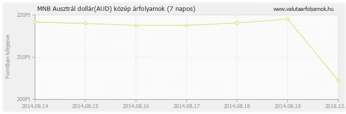 Ausztrál dollár (AUD) - MNB deviza közép 7 napos