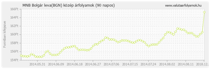 Bolgár leva (BGN) - MNB deviza közép 90 napos