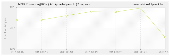Román lej (RON) - MNB deviza közép 7 napos