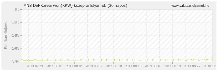 Dél-Koreai won (KRW) - MNB deviza közép 30 napos