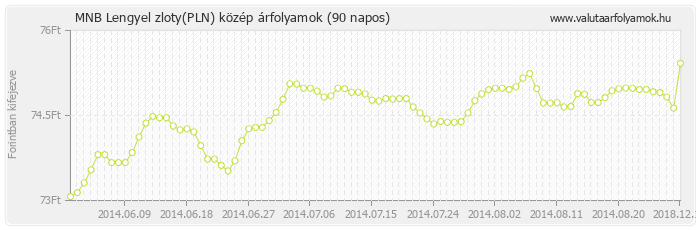 Lengyel zloty (PLN) - MNB deviza közép 90 napos