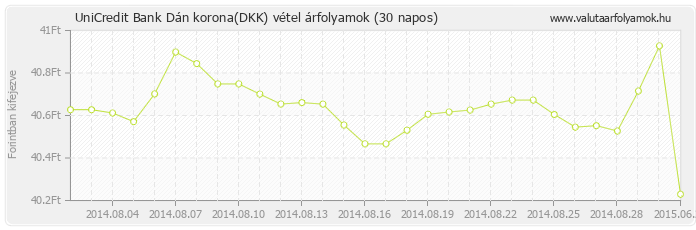 Dán korona (DKK) - UniCredit Bank valuta vétel 30 napos