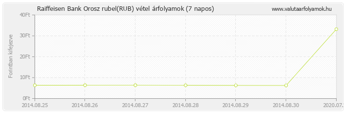 Orosz rubel (RUB) - Raiffeisen Bank valuta vétel 7 napos