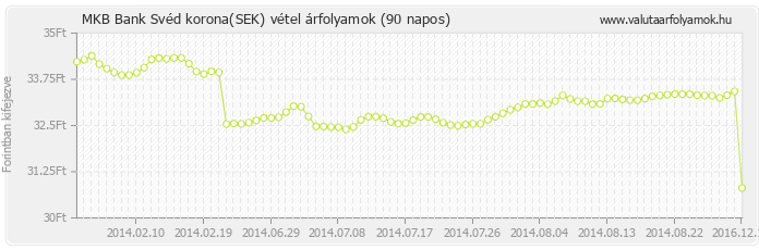 Svéd korona (SEK) - MKB Bank valuta vétel 90 napos