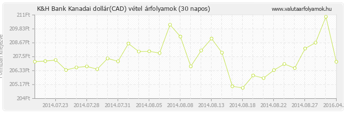 Kanadai dollár (CAD) - K&H Bank deviza vétel 30 napos