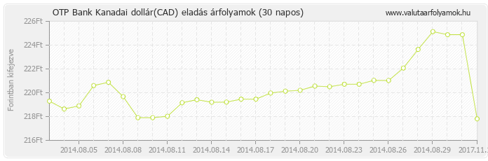 Kanadai dollár (CAD) - OTP Bank deviza eladás 30 napos