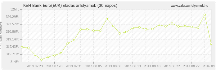 Euro (EUR) - K&H Bank deviza eladás 30 napos