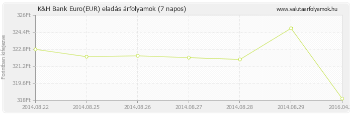 Euro (EUR) - K&H Bank valuta eladás 7 napos
