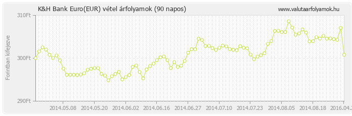 Euro (EUR) - K&H Bank valuta vétel 90 napos