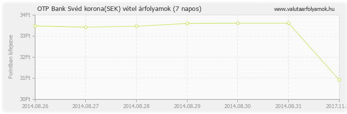 Svéd korona (SEK) - OTP Bank deviza vétel 7 napos