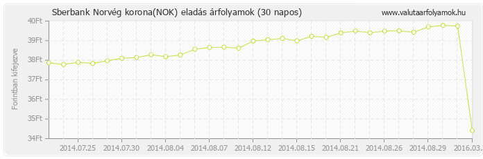 Norvég korona (NOK) - Sberbank valuta eladás 30 napos