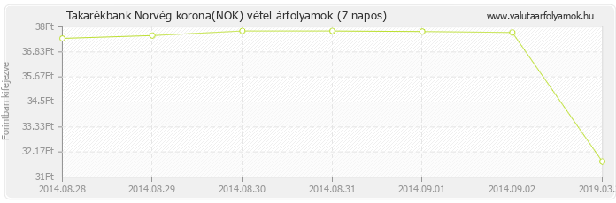 Norvég korona (NOK) - Takarékbank valuta vétel 7 napos