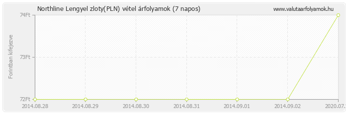 Lengyel zloty (PLN) - Northline valuta vétel 7 napos