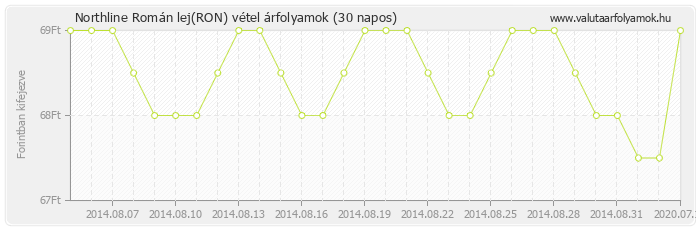 Román lej (RON) - Northline valuta vétel 30 napos