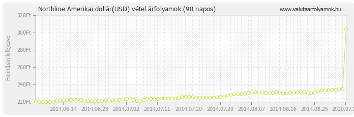 Amerikai dollár (USD) - Northline valuta vétel 90 napos