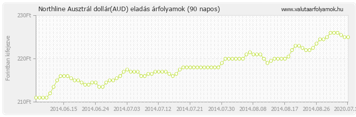 Ausztrál dollár (AUD) - Northline valuta eladás 90 napos