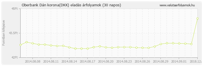 Dán korona (DKK) - Oberbank valuta eladás 30 napos