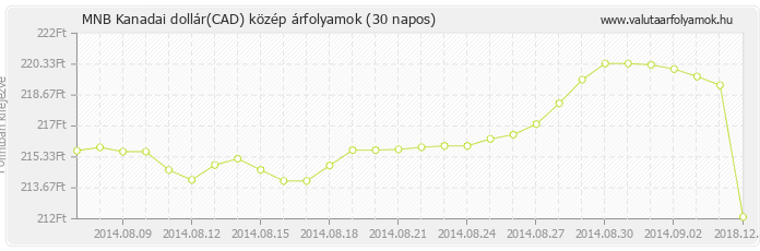 Kanadai dollár (CAD) - MNB deviza közép 30 napos